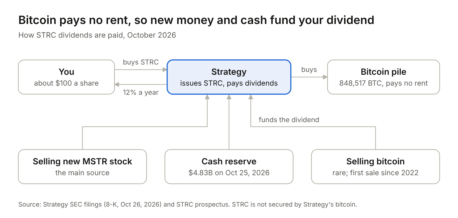 Flow diagram: bitcoin pays no rent, so new money and cash fund your dividend. How STRC dividends are paid, October 2026: you buy STRC at about $100 a share from Strategy, which pays you 12% a year and buys bitcoin (848,517 BTC, which pays no rent). The dividend is funded by selling new MSTR stock (the main source), the cash reserve ($4.83B on October 25, 2026) and, rarely, selling bitcoin (the first sale since 2022). STRC is not secured by Strategy's bitcoin.