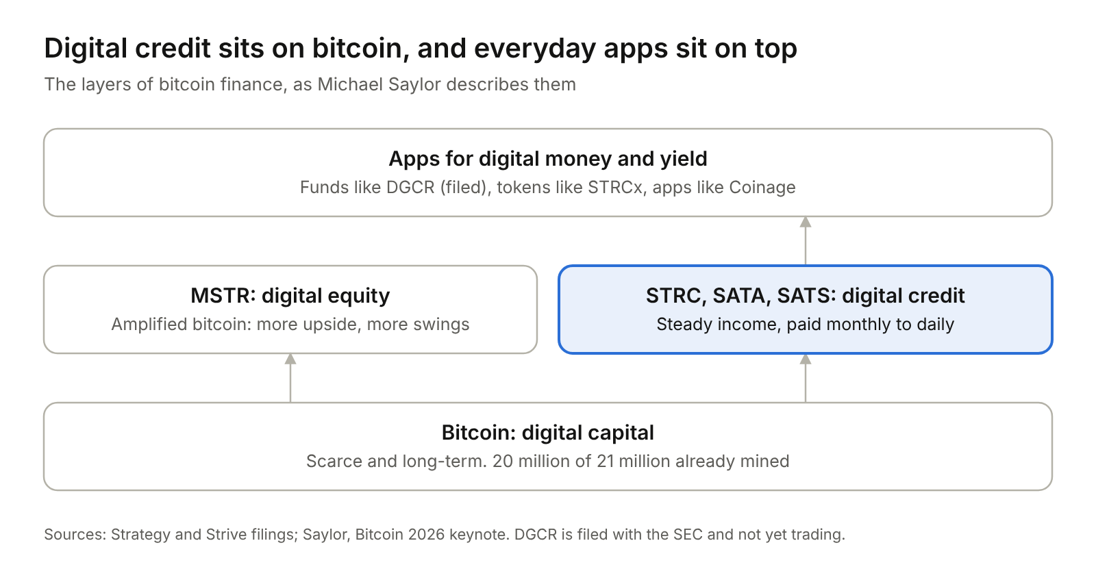 Diagram: digital credit sits on bitcoin, and everyday apps sit on top. The layers of bitcoin finance as Michael Saylor describes them: bitcoin is digital capital, scarce and long-term, with 20 million of 21 million already mined. On it sit MSTR, digital equity (amplified bitcoin: more upside, more swings), and STRC, SATA and SATS, digital credit (steady income, paid monthly to daily). On top of digital credit sit apps for digital money and yield: funds like DGCR (filed with the SEC, not yet trading), tokens like STRCx, and apps like Coinage.