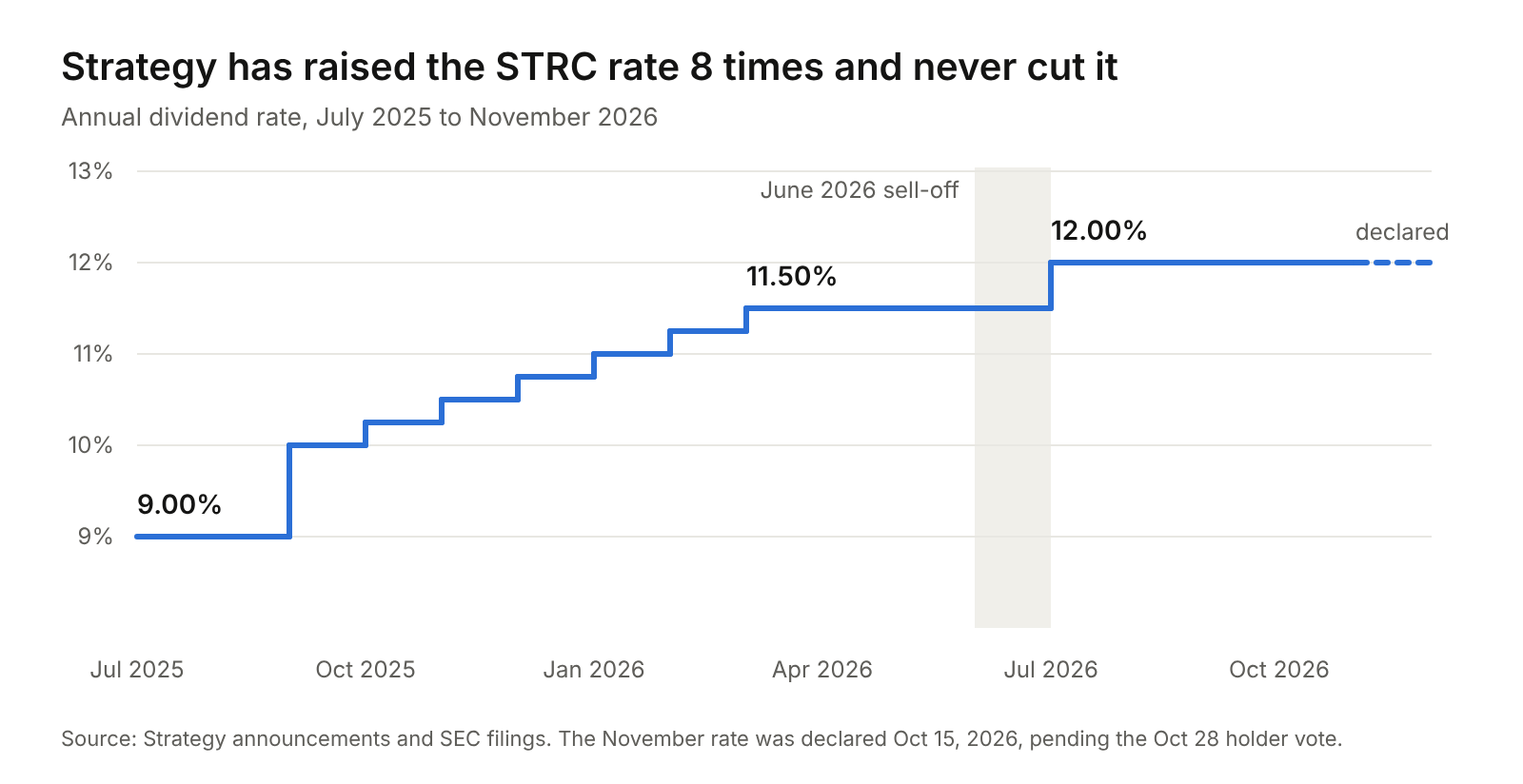 Step chart: Strategy has raised the STRC rate 8 times and never cut it. Annual dividend rate from July 2025 to November 2026: 9.00% at launch in July 2025, then step increases through 10%, 10.25%, 10.50%, 10.75%, 11% and 11.25% to 11.50% in spring 2026, then 12.00% from July 2026, after the June 2026 sell-off, held through the November rate declared on October 15, 2026, pending the October 28 holder vote.