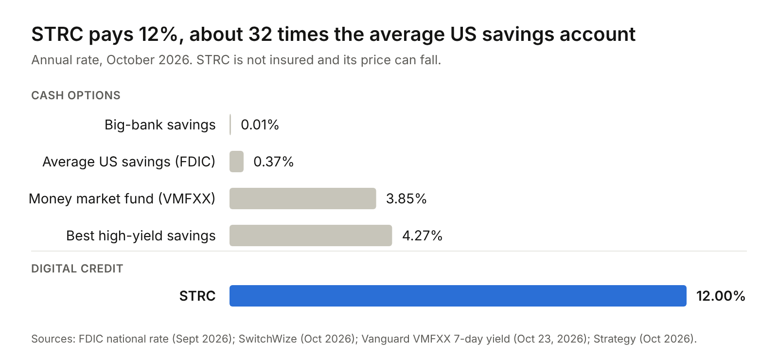 Bar chart: STRC pays 12%, about 32 times the average US savings account. Annual rates, October 2026: big-bank savings 0.01%, average US savings (FDIC) 0.37%, money market fund (VMFXX) 3.85%, best high-yield savings 4.27%, STRC 12.00%. STRC is not insured and its price can fall.